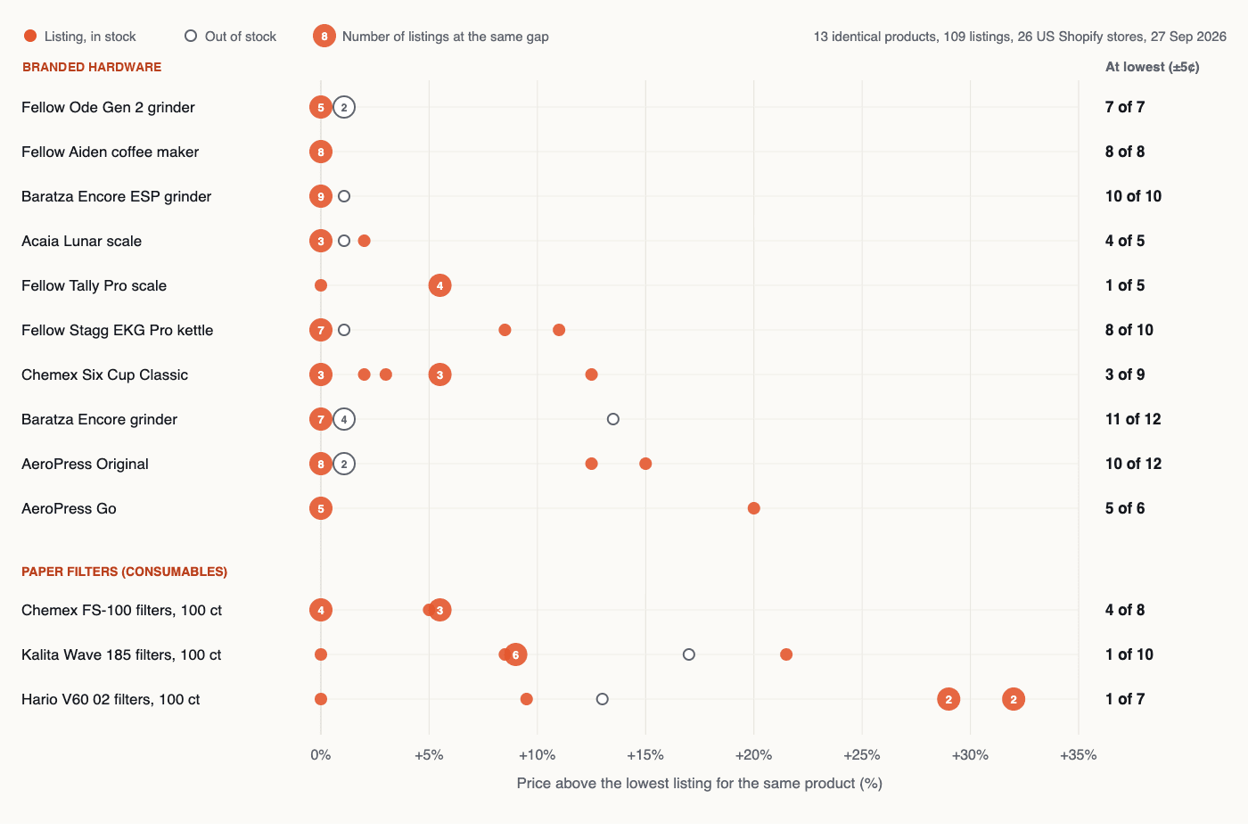 Dot chart of 109 listings, one row per product, showing each listing's percentage gap above the lowest price. Branded hardware rows cluster at 0% with a few dots between 2% and 20%. Filter rows spread out: Kalita 185 filters mostly near 9% with one at 21%, Hario V60 filters from 0% to 32%.