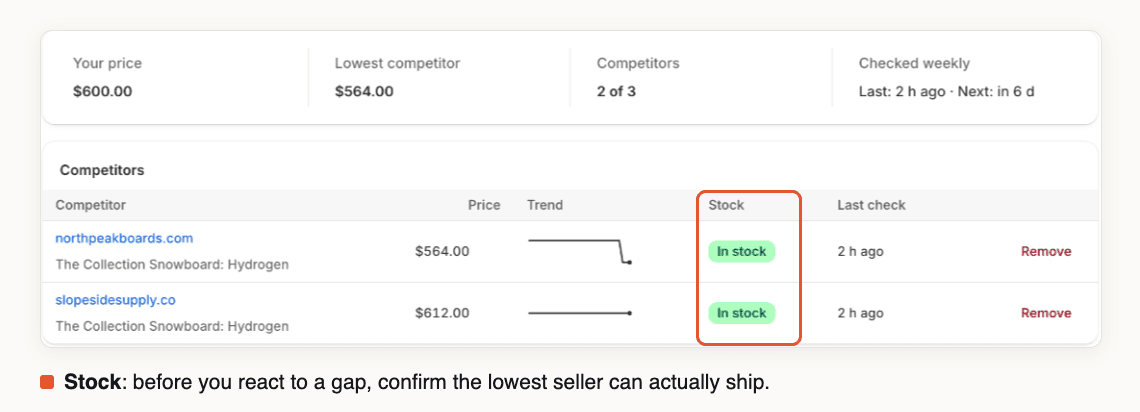 PricePulse product view showing your price, the lowest competitor price, and a competitors table with price, trend line, a highlighted Stock column showing In stock, and last check time