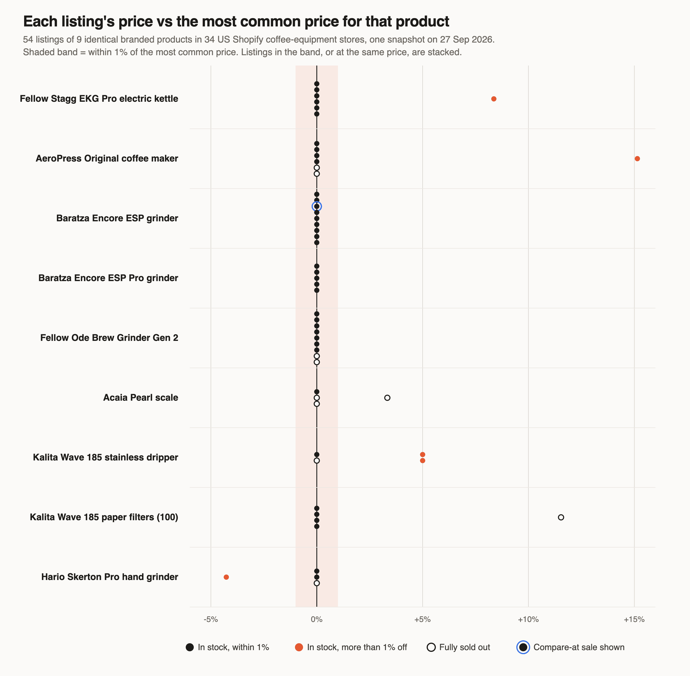 Dot chart of 54 listings of 9 branded coffee products. Almost every listing sits within 1% of the most common price for its product. One in-stock listing is about 4% below; four in-stock listings are 5% to 15% above; ten listings are fully sold out.