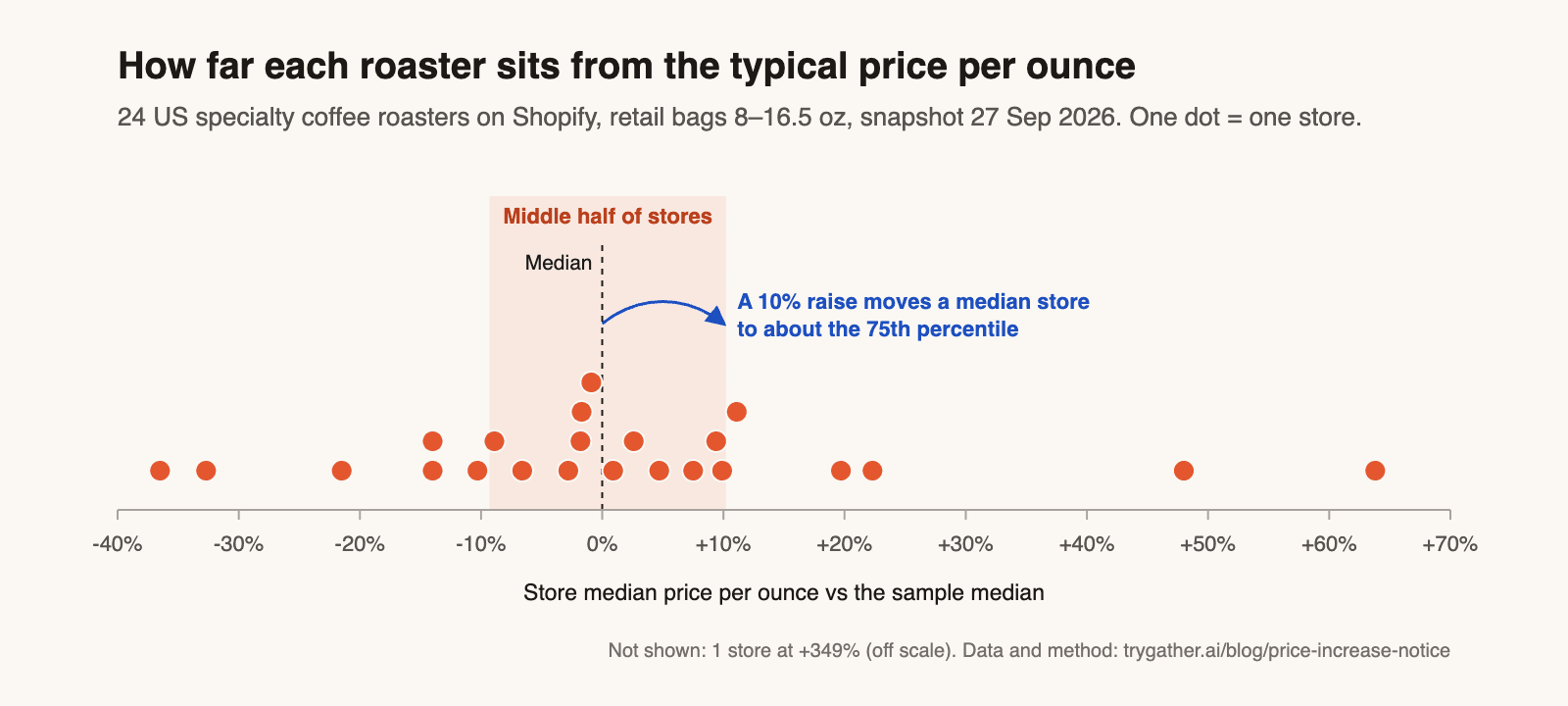 Dot chart of 24 coffee roasters' price per ounce relative to the sample median: most stores cluster between about 9% below and 10% above the median, with a few outliers far above and below