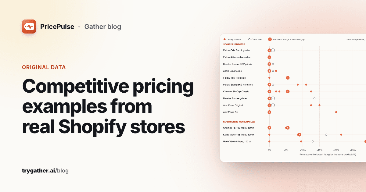 Cover titled Competitive pricing examples from real Shopify stores, beside a dot chart of percentage price gaps for 13 identical coffee products, tight for branded hardware and spread out for paper filters