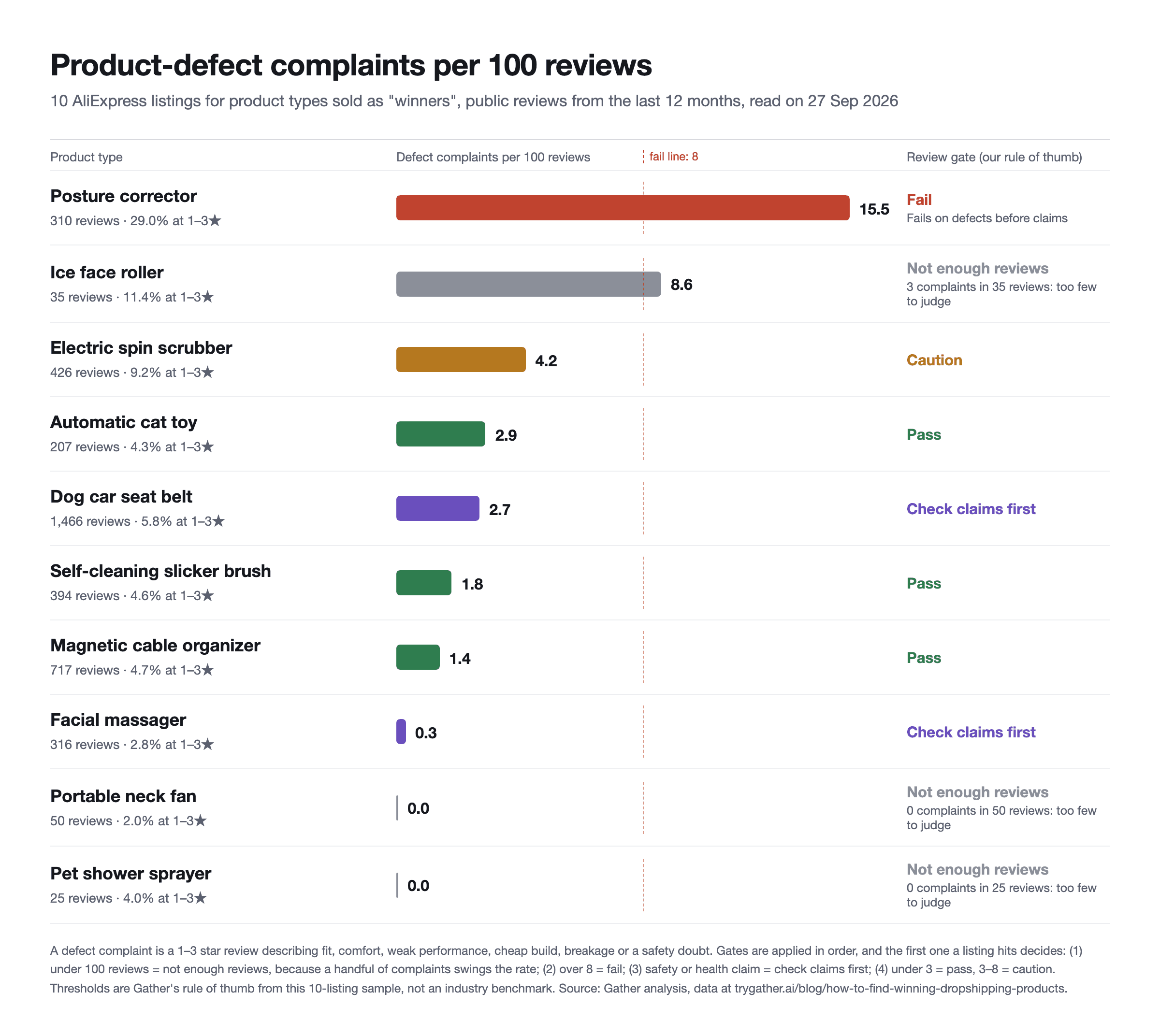 Bar chart of product-defect complaints per 100 reviews for 10 AliExpress listings with a dashed fail line at 8: posture corrector at 15.5 (fail), ice face roller at 8.6 from 35 reviews (not enough reviews), down to portable neck fan and pet shower sprayer at 0 (not enough reviews)