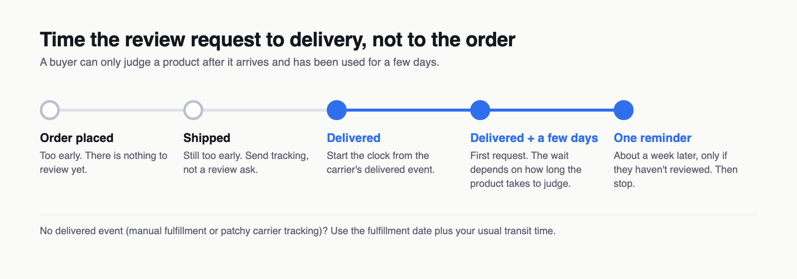 Timeline showing order placed and shipped as too early, then delivered, delivered plus a few days for the first review request, and one reminder about a week later