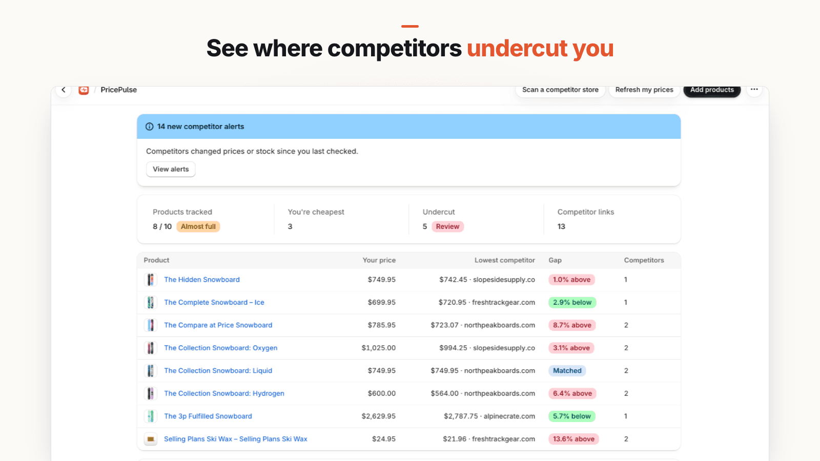 PricePulse dashboard table listing products with your price, the lowest competitor's price and store, a percentage gap badge marked above, below or matched, and the number of competitors