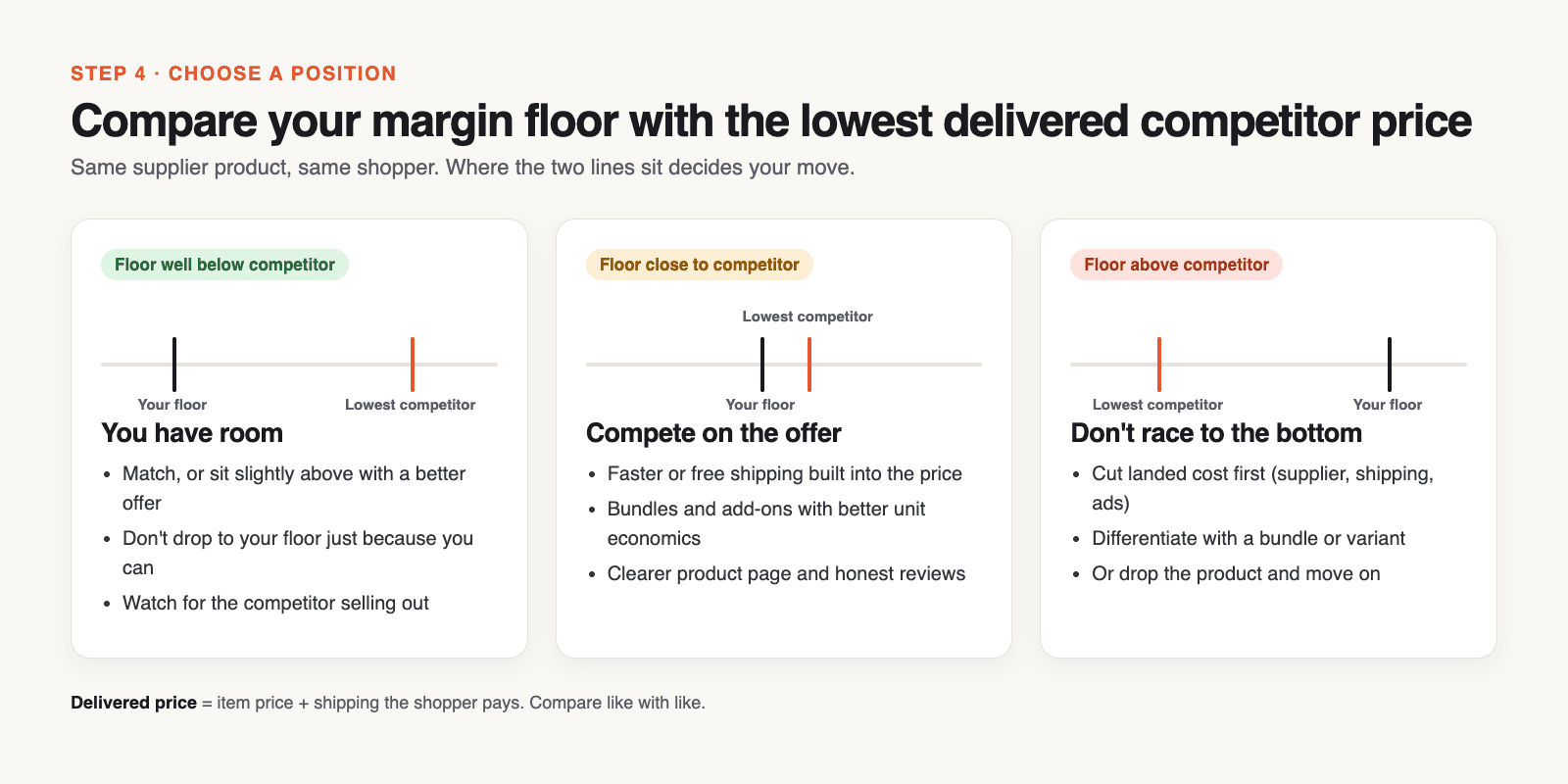 Three-panel diagram. Floor well below competitor: you have room, match or sit slightly above with a better offer. Floor close to competitor: compete on the offer with shipping, bundles and a clearer page. Floor above competitor: cut costs, differentiate, or drop the product.