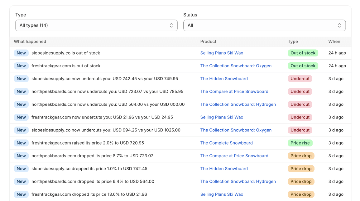 PricePulse alerts list with rows for resellers that went out of stock, undercut the store's price, dropped their price by a stated percentage, or raised their price, each with the product and time