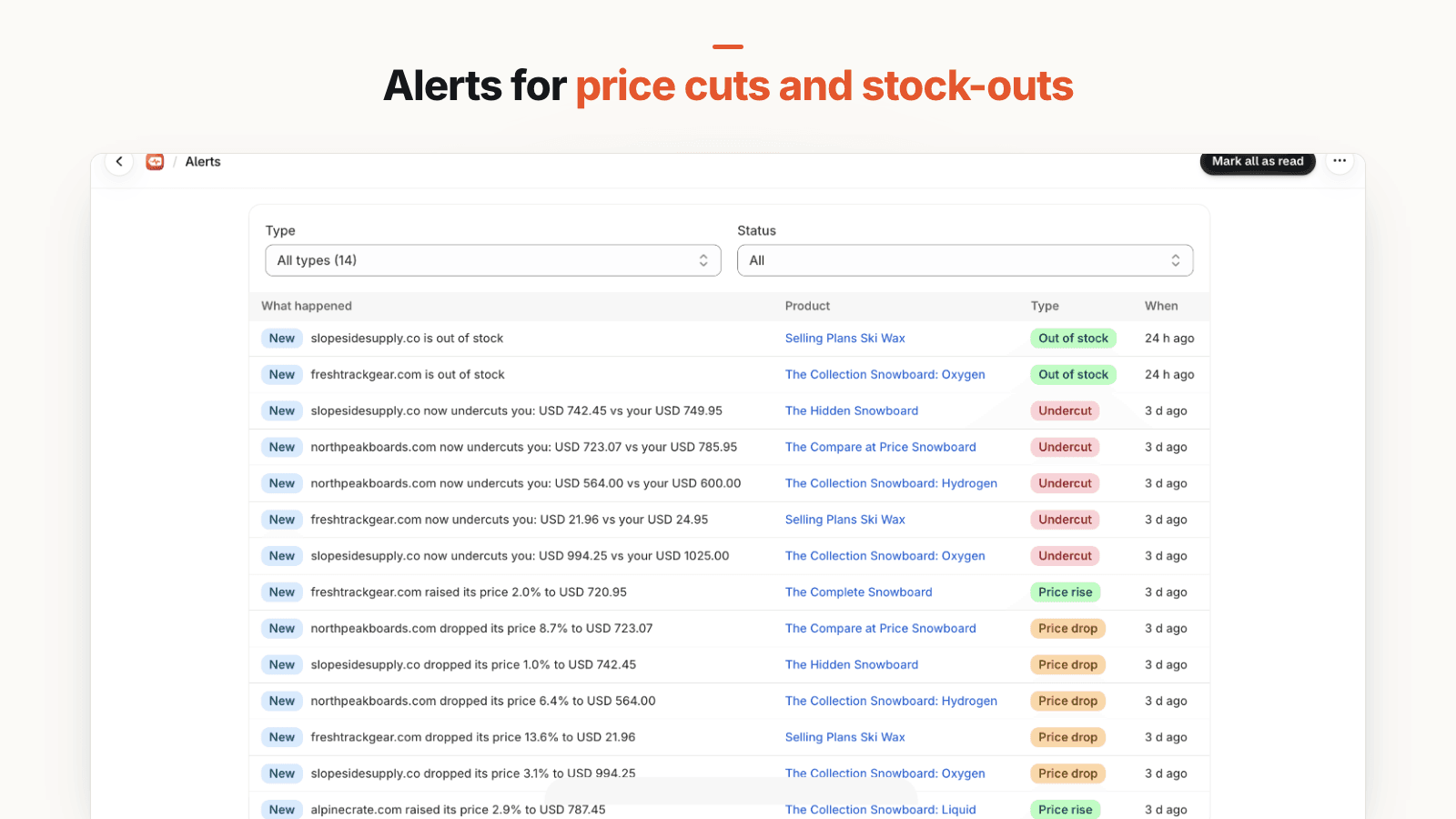 PricePulse alerts list showing undercut, price drop, price rise and out-of-stock alerts for several competitor stores, sample data from a demo store